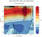 AtlanticMed Meridional Overturning Streamfunction