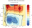 Global Meridional Overturning Streamfunction
