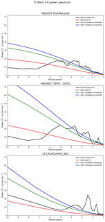 Spectra of El Niño 3.4 Climate Index