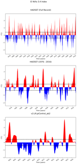 Time Series of El Niño 3.4 Climate Index