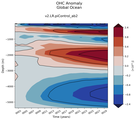 Trend of global OHC Anomaly vs depth