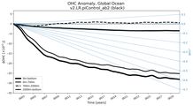 Running Mean of the Anomaly in global Ocean Heat Content