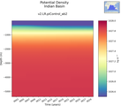 Time series of Indian Basin Potential Density vs depth