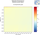 Time series of Mediterranean Basin Potential Temperature vs depth