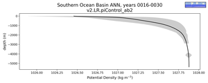 Southern Ocean Basin Potential Density vs depth