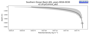 Southern Ocean Basin Potential Density vs depth