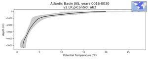 Atlantic Basin Potential Temperature vs depth