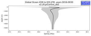 Global Ocean 65N to 65S Salinity vs depth