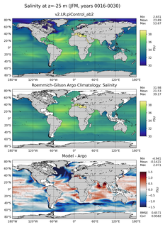 JFM Model Salinity compared with Argo observations