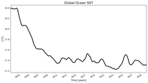 Running Mean of global Sea Surface Temperature
