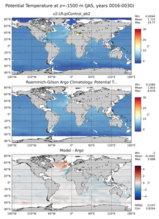 JAS Model potential temperature compared with Argo observations
