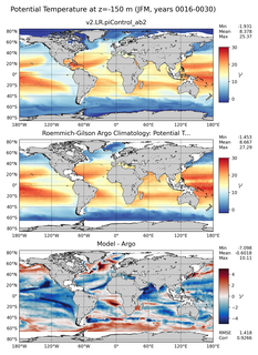 JFM Model potential temperature compared with Argo observations