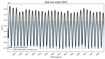 Running mean of SH Sea-ice area