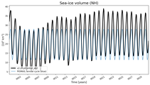 Running mean of NH Sea-ice volume