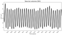Running mean of SH Sea-ice volume