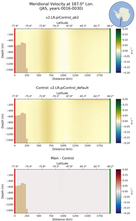 JAS Meridional Velocity at 187.0$\degree$ Lon. JAS