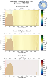 JAS Meridional Velocity at 318.0$\degree$ Lon. JAS