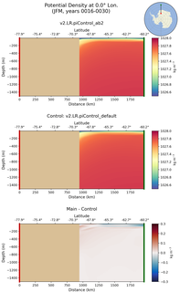 JFM Potential Density at 0.0$\degree$ Lon. JFM