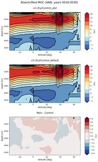 AtlanticMed Meridional Overturning Streamfunction