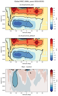 Global Meridional Overturning Streamfunction