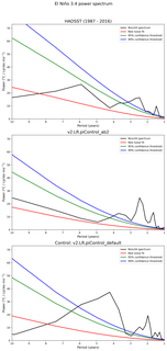Spectra of El Niño 3.4 Climate Index