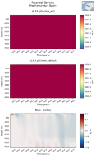Time series of Mediterranean Basin Potential Density vs depth