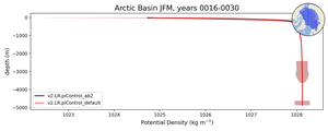 Arctic Basin Potential Density vs depth