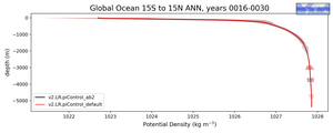 Global Ocean 15S to 15N Potential Density vs depth
