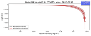 Global Ocean 65N to 65S Potential Density vs depth
