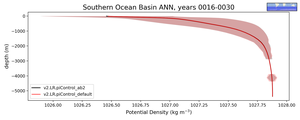 Southern Ocean Basin Potential Density vs depth
