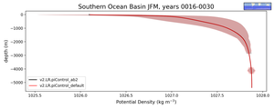Southern Ocean Basin Potential Density vs depth