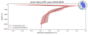 Arctic Basin Potential Temperature vs depth