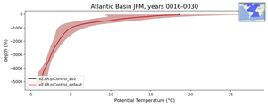 Atlantic Basin Potential Temperature vs depth