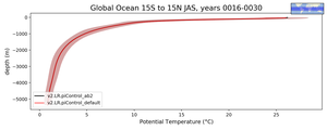 Global Ocean 15S to 15N Potential Temperature vs depth