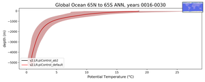 Global Ocean 65N to 65S Potential Temperature vs depth