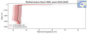 Mediterranean Basin Potential Temperature vs depth