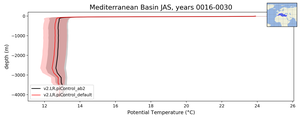 Mediterranean Basin Potential Temperature vs depth