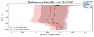 Mediterranean Basin Potential Temperature vs depth