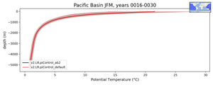 Pacific Basin Potential Temperature vs depth