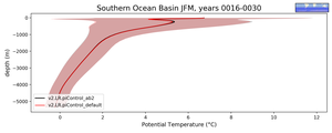 Southern Ocean Basin Potential Temperature vs depth