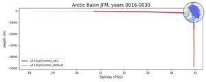 Arctic Basin Salinity vs depth