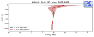 Atlantic Basin Salinity vs depth