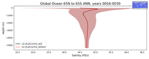 Global Ocean 65N to 65S Salinity vs depth