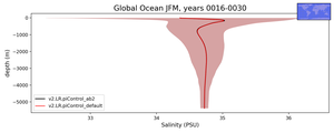 Global Ocean Salinity vs depth