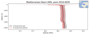 Mediterranean Basin Salinity vs depth