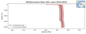 Mediterranean Basin Salinity vs depth