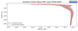 Southern Ocean Basin Salinity vs depth