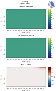 Time series of Arctic Basin Salinity vs depth