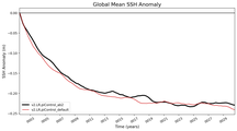 Global Mean SSH Anomaly