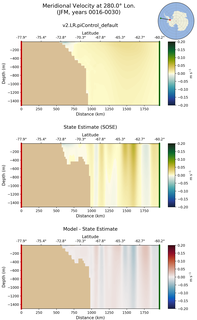 JFM Meridional Velocity at 280.0$\degree$ Lon. JFM